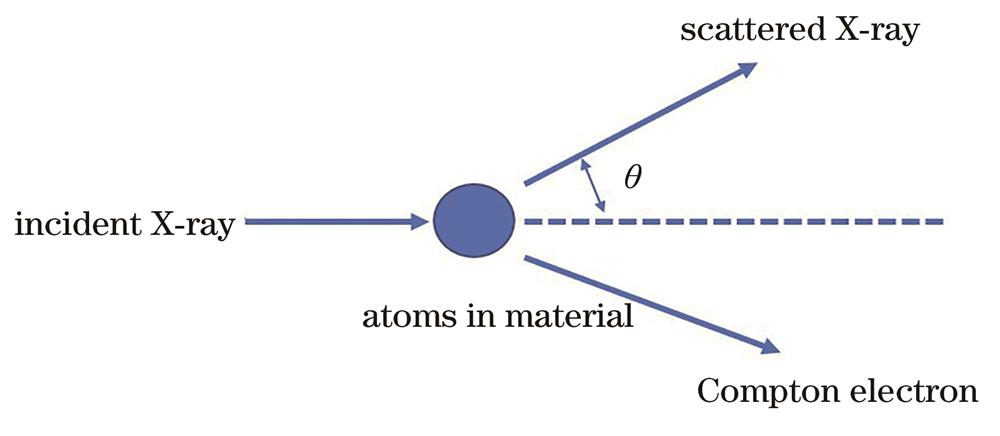 Schematic diagram of Compton effect