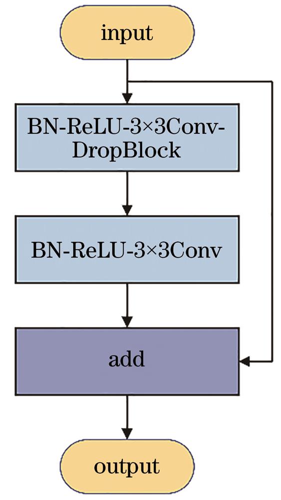 Improved residual block structure