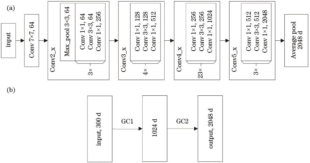 Network structure. (a) CNN network structure; (b) GCN network structure