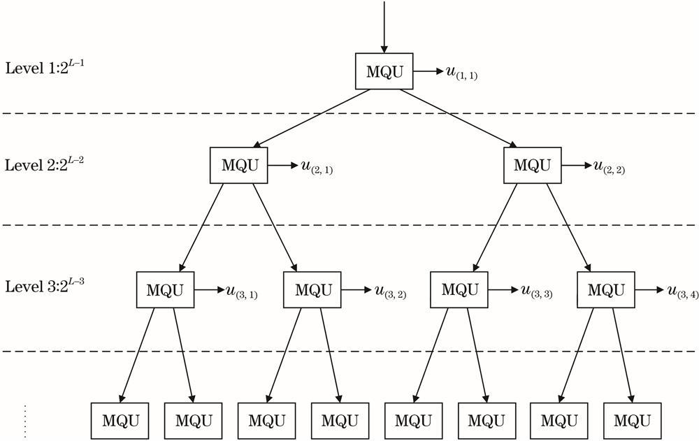 Structure chart of successive mean quantization transform