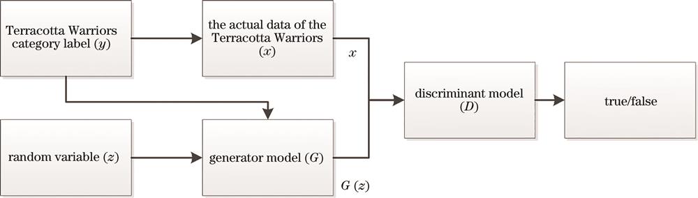 Schematic diagram of Terracotta Warriors fragment data enhancement model structure