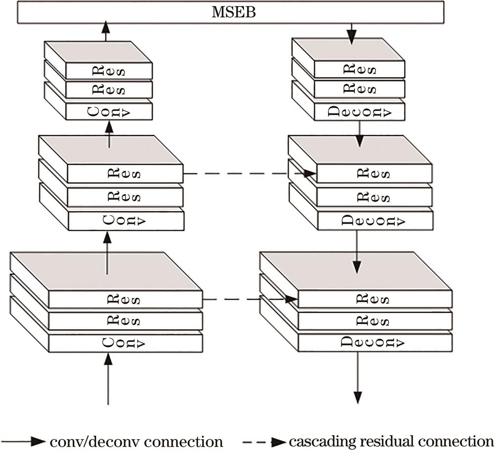 Hierarchical blur extraction module structure