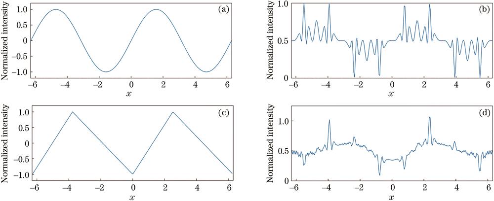 Results of 1D signal reconstructed by 1D Mexihat wavelet. (a) (c) 1D sine wave signal and 1D triangle wave signal; (b) (d) results of reconstructing Fig. 1 (a) and Fig. 1 (c) using 1D Mexihat wavelet
