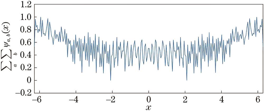 Result of 1D Mexihat wavelet function superposition