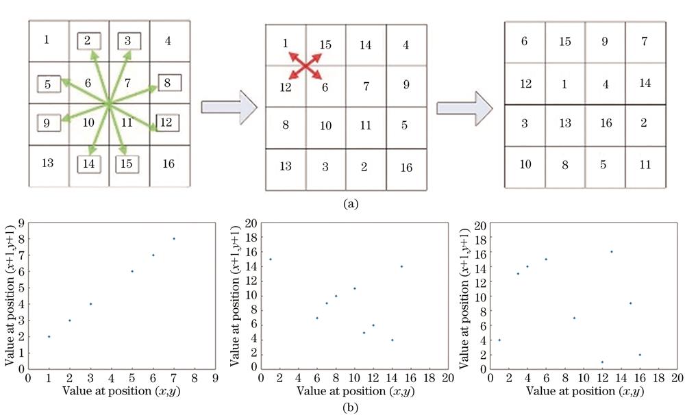 Schematic of improved fourth-order magic square algorithm and scrambled images.(a) Diagram of the improved fourth-order magic square transformation rules; (b) scramble degree images at each stage of the improved fourth-order magic square transformation