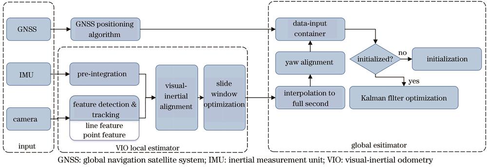General framework of proposed algorithm
