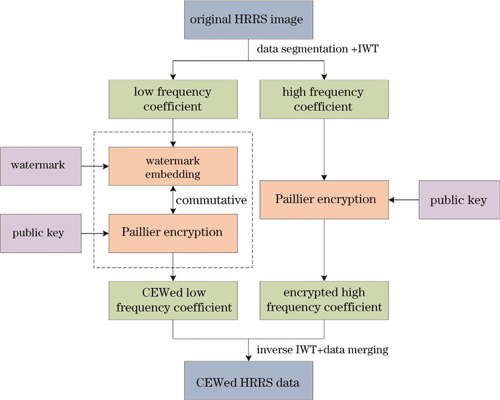 CEW algorithm model for HRRS image