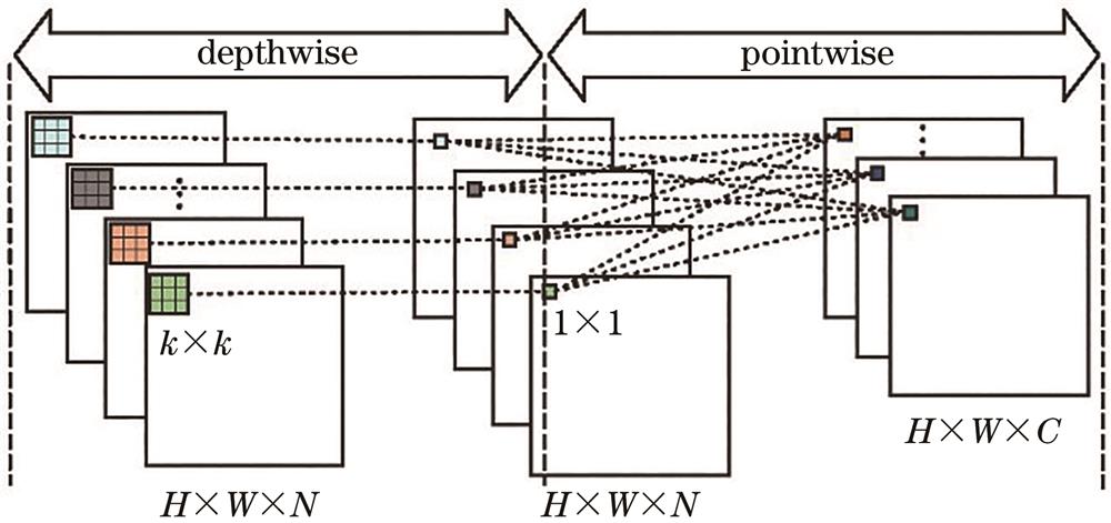 Depthwise separable convolution process