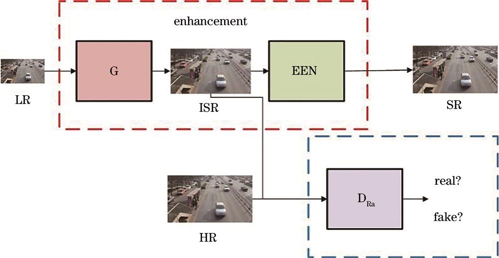 Overall architecture of image enhancement model