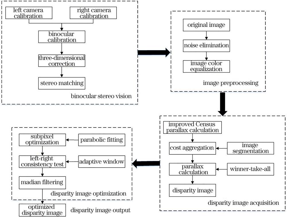 Flowchart of tree disparity image generation method