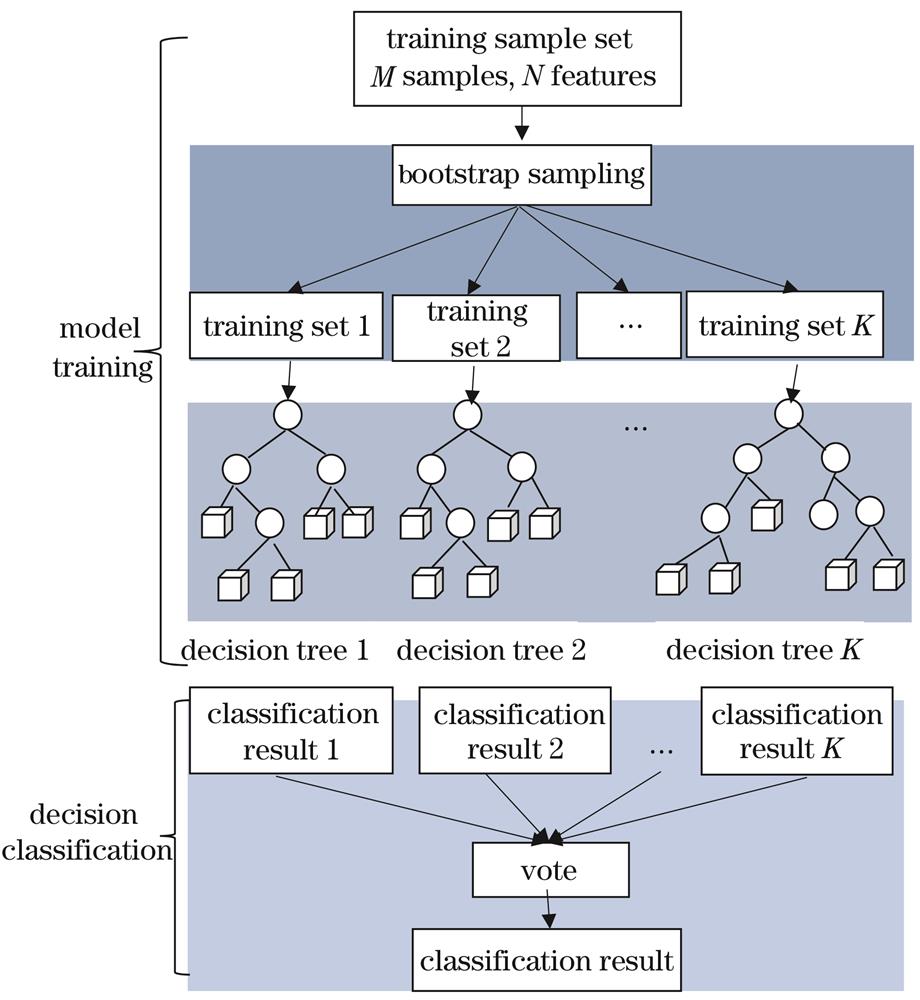 Flow chart of random forest algorithm