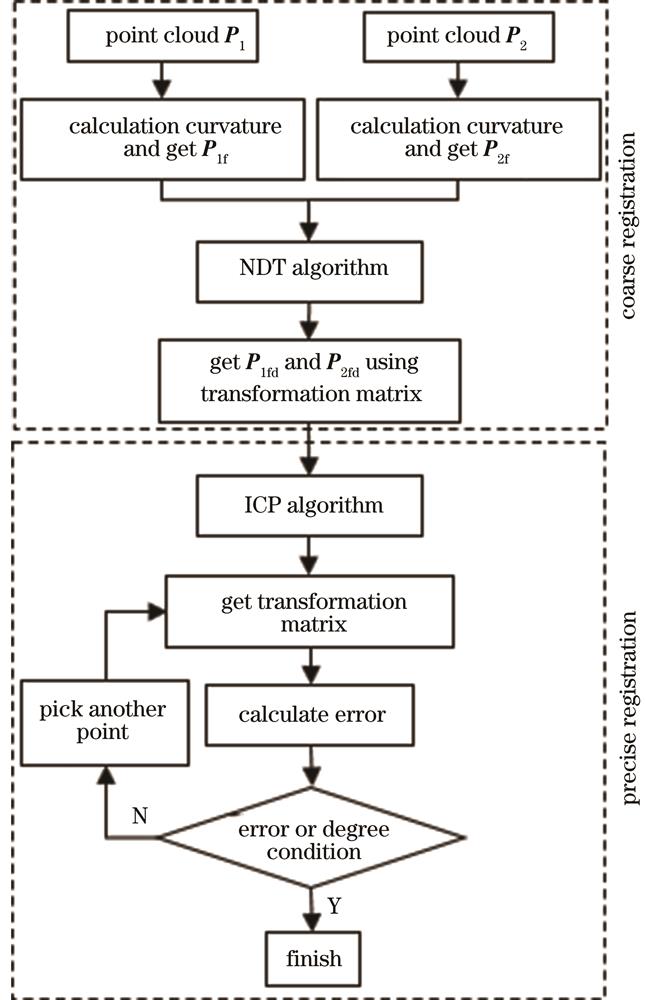 Flow chart of registration algorithm