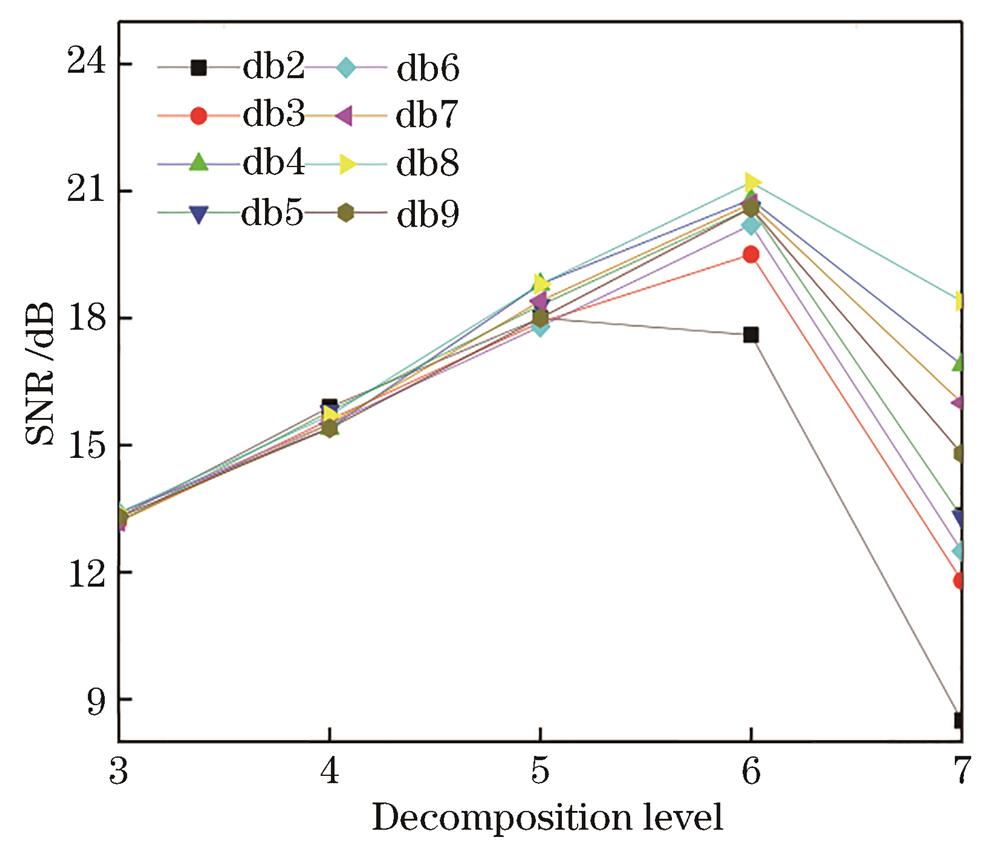 Variation of SNR of different wavelet systems with number of decomposition layers