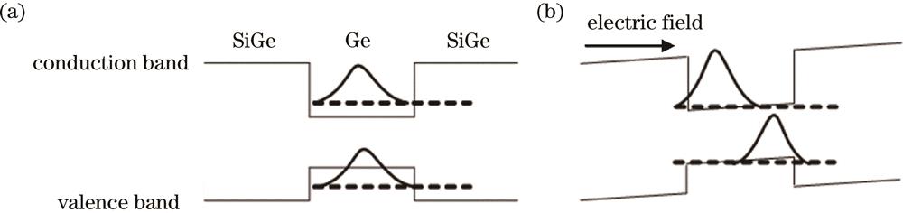 QCSE in Ge/SiGe quantum well. (a) Without electric field; (b) with electric field applied