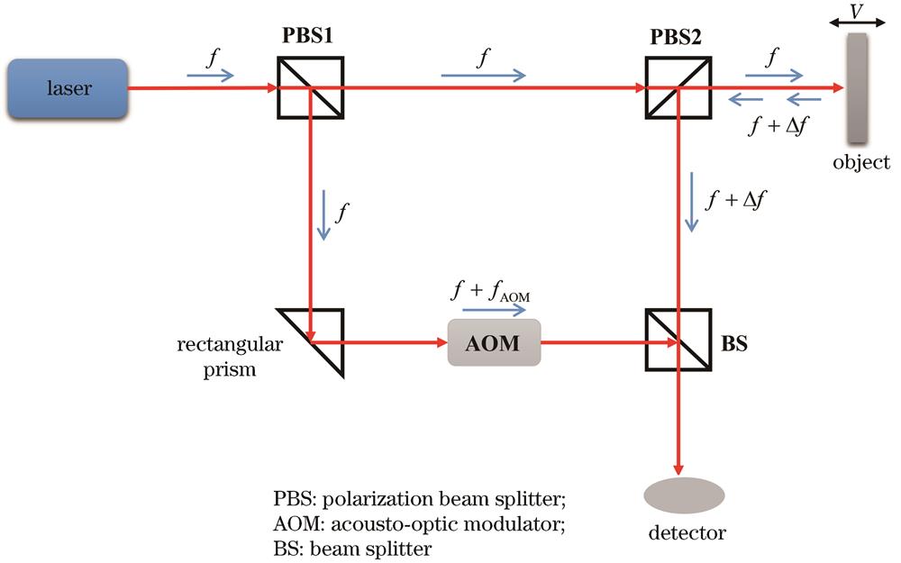 Optical path diagram of laser Doppler vibration measurement