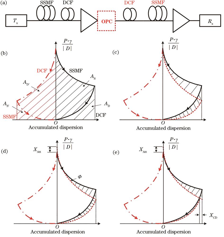 Model of two-span dispersion management link. (a) Structure of two-span dispersion management link; (b) NADD; (c) mirror-symmetric NADD; (d) adjustment of conjugate signal power; (e) adjustment of cumulative dispersion
