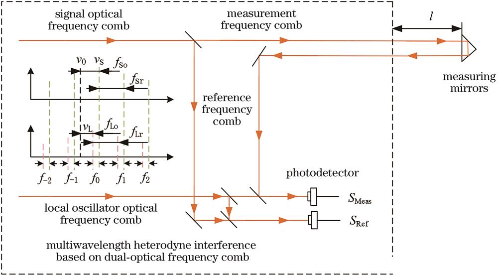 Principle of distance measurement of multi wavelength heterodyne interference based on dual-optical frequency comb[19]