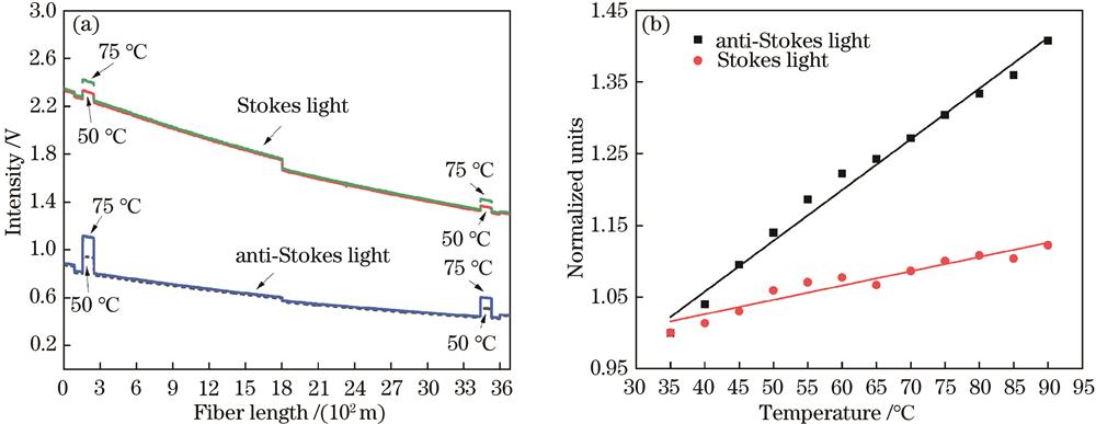 Intensity of Raman scattered light. (a) Light intensity distribution on the sensing fiber; (b) normalized scattered light intensity at different temperatures
