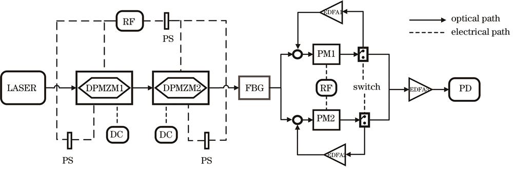 Principle block diagram of high frequency LFM signal generation system