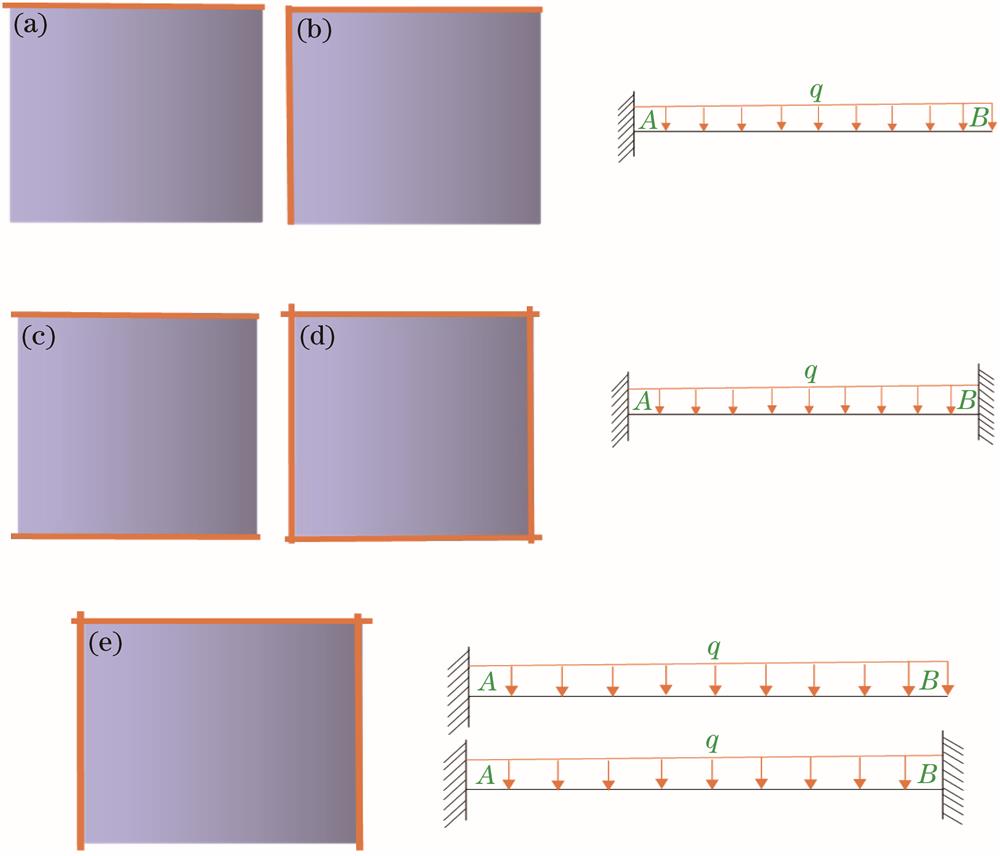 Simplified models corresponding to different fixed ends. (a) Unilateral constraints; (b) adjacent constraint; (c) boundary constraints; (d) quadrilateral constraint; (e) trilateral constraints
