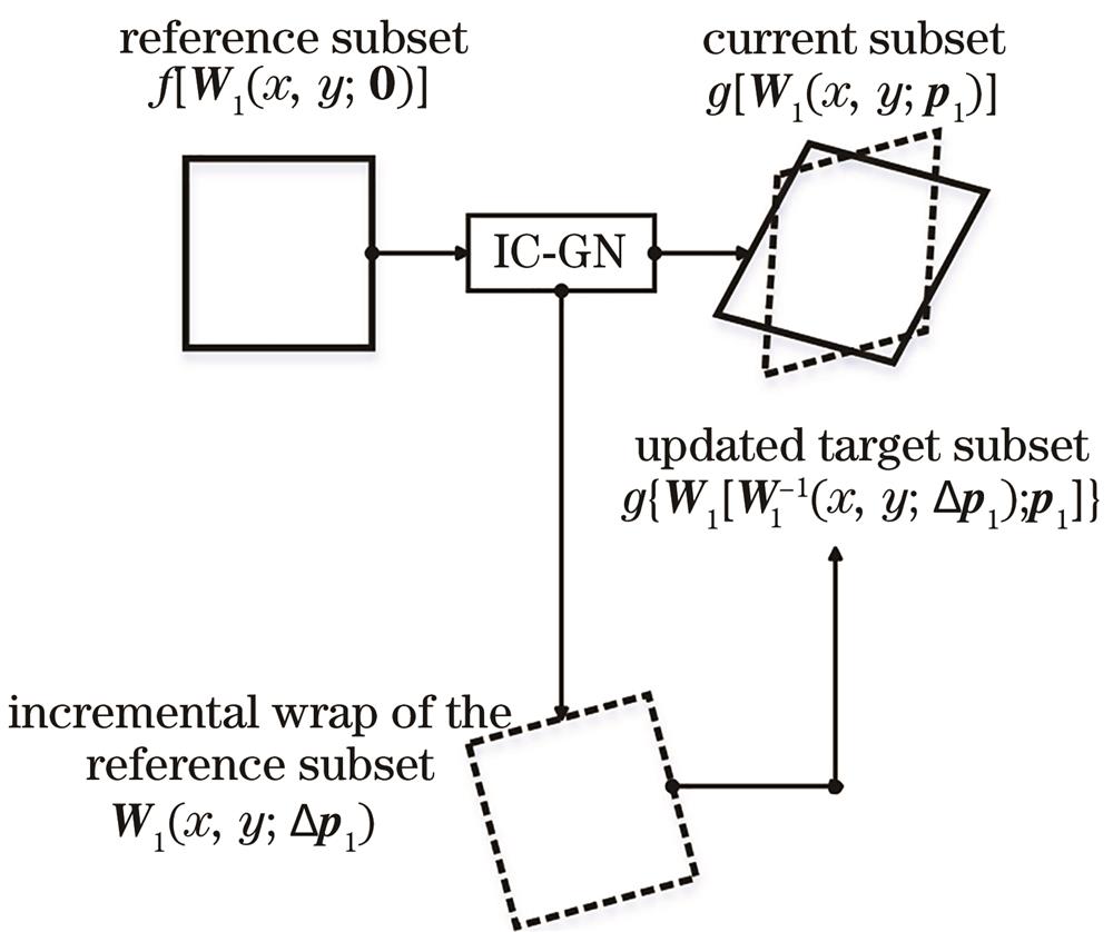 Iteration process of the IC-GN matching algorithm