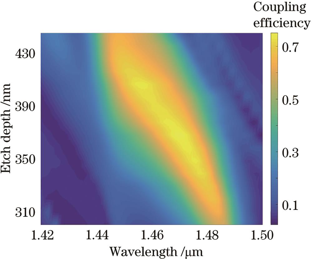 Relationship between coupling efficiency, etch depth, and operating wavelength