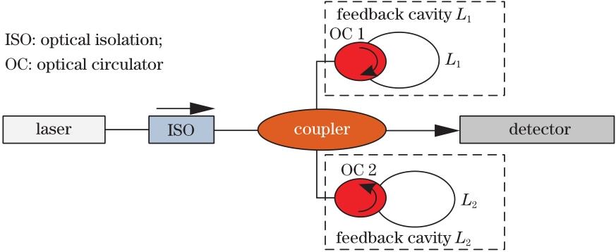 Basic structure of optical self-injection dual-cavity feedback