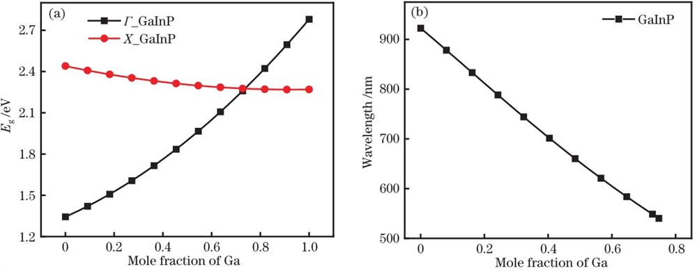 Band gap energy and laser wavelength of GaInP materials with different Ga mole fractions. (a) Band gap energy; (b) laser wavelength