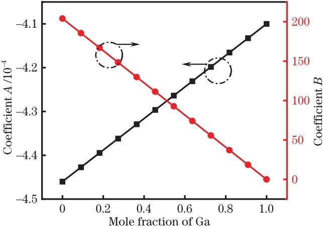 Coefficients A and B for GaInP materials with different Ga mole fractions
