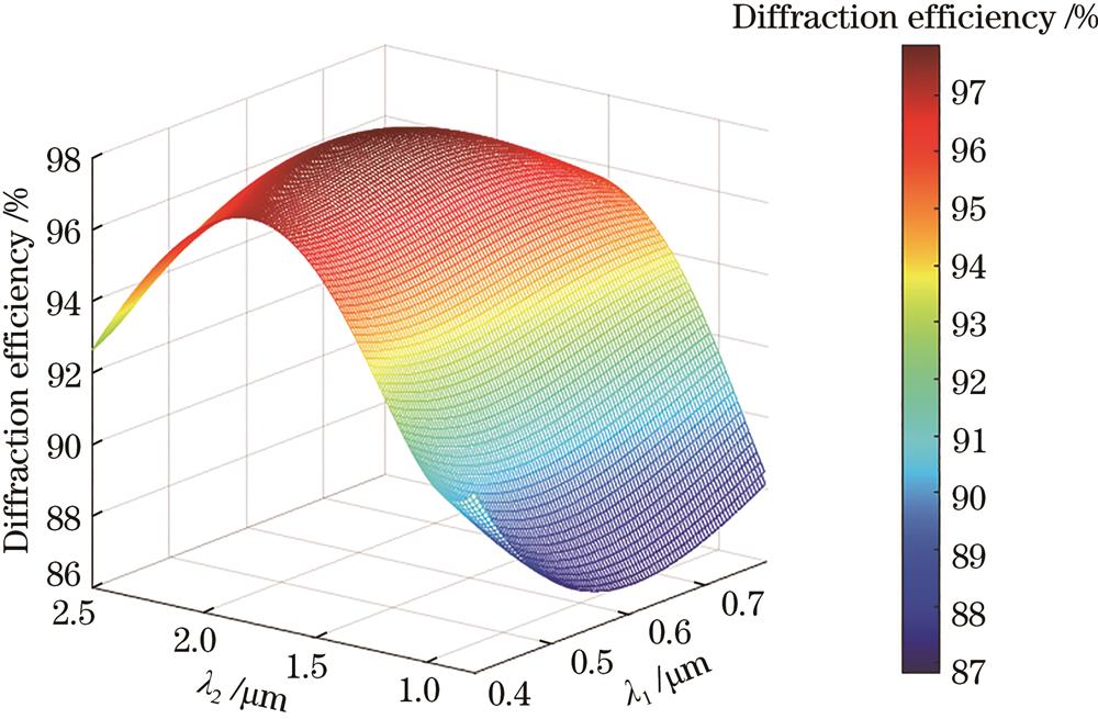 Bandwidth-integrated average diffraction efficiency of double-layer HDOE at different wavelengths