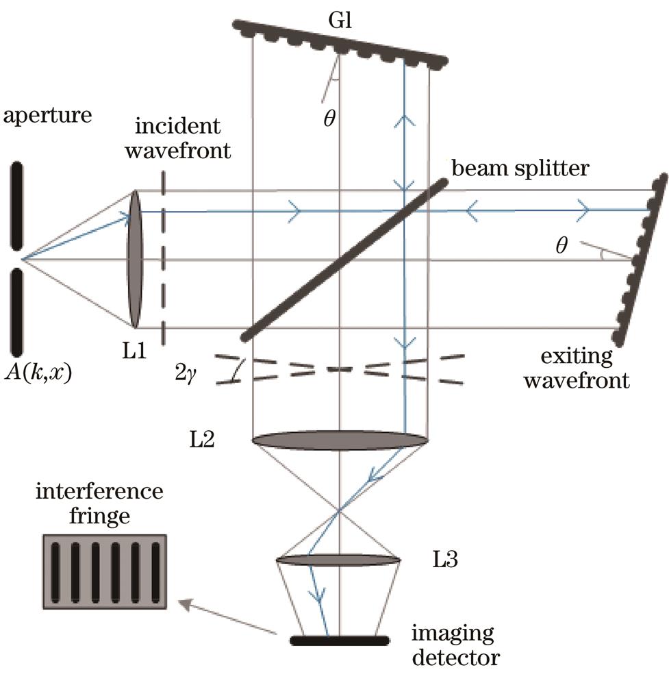 Structure diagram of the spatial heterodyne spectrometer
