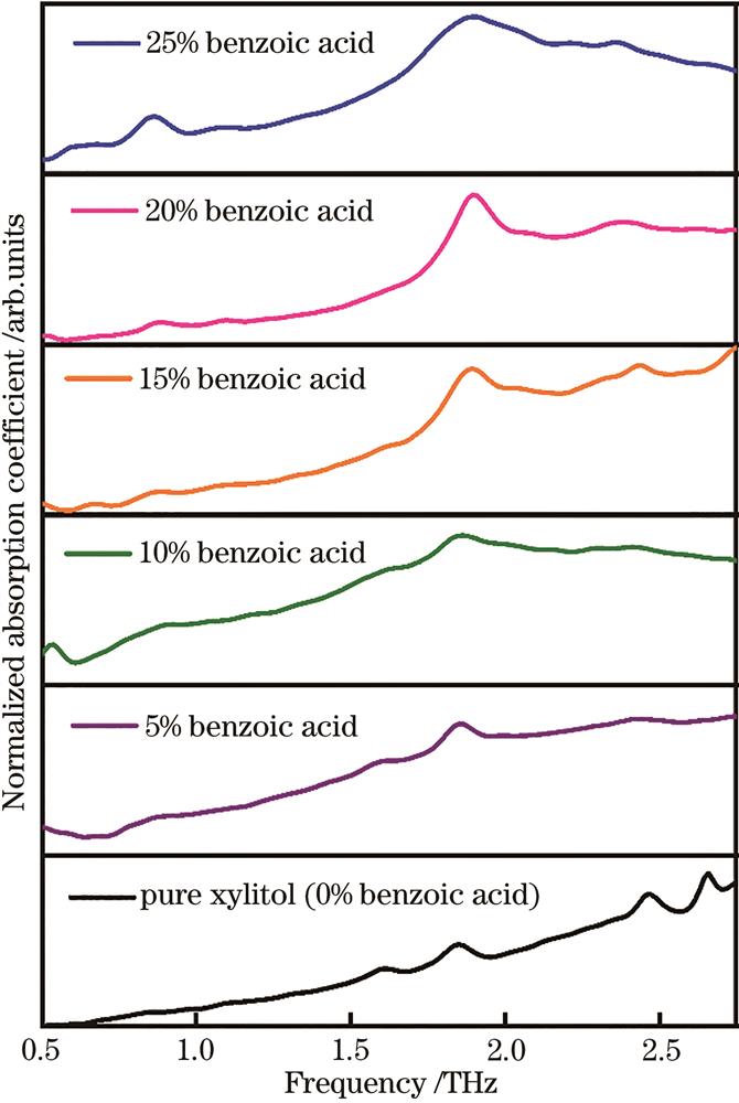 Absorbance spectra of mixtures of benzoic acid and xylitol