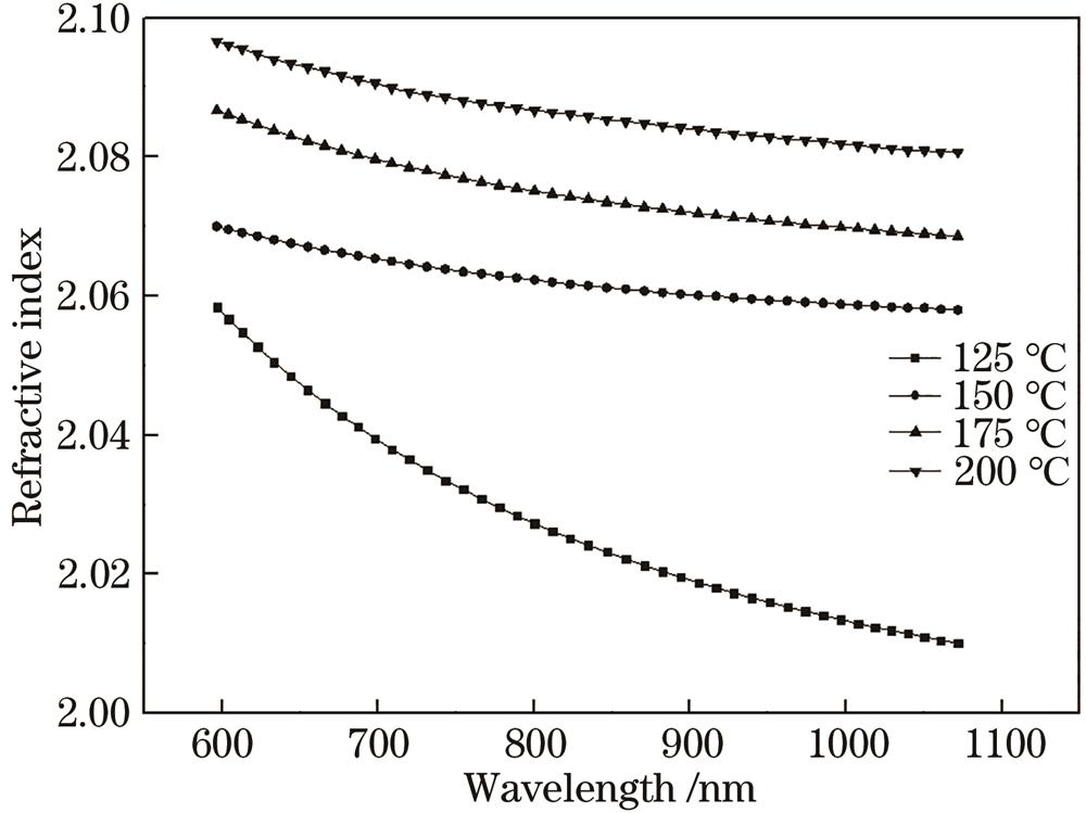 Refractive index curves of H4 films at different substrate temperatures