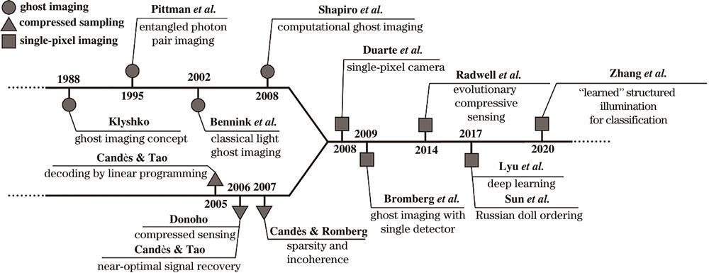 Timeline of developments in ghost imaging, compressed sampling, and single-pixel imaging