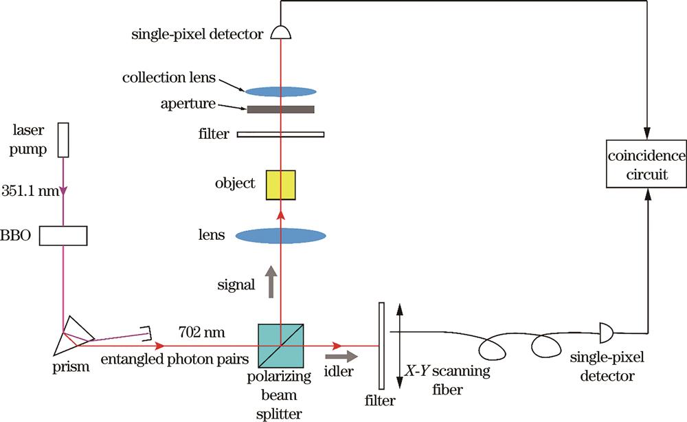 Experimental design of ghost imaging based on entangled photon pairs