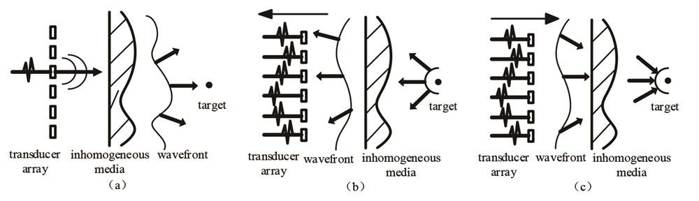 Principle of time reversal self-focusing[2]. (a) Single-array emission; (b) multi-array reception; (c) acoustic beam self-focusing