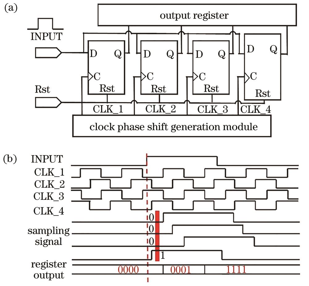 Principle of clock phase shift sampling. (a) Low-level structure diagram; (b) sampling timing diagram