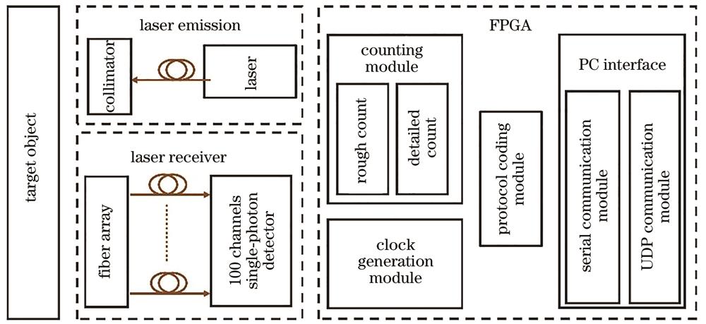 Block diagram of multi-beam radar system based on FPGA