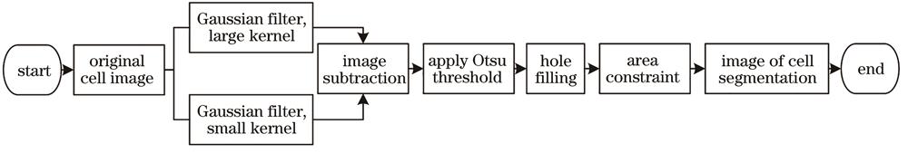 Flow chart of the proposed method