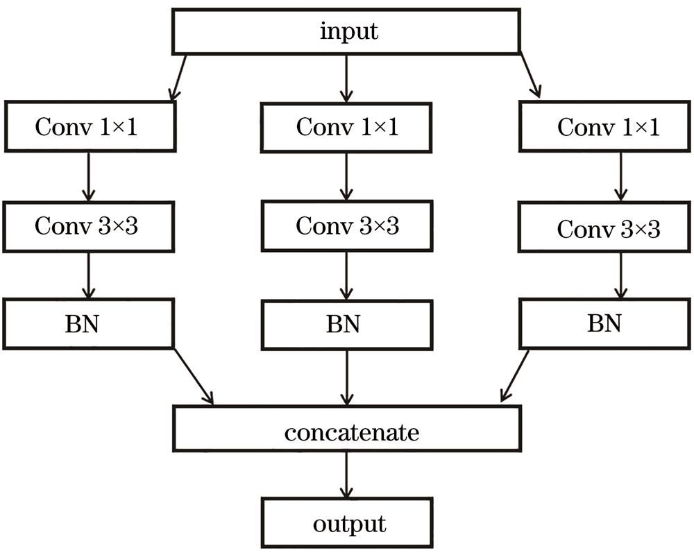 Structure of the inception module