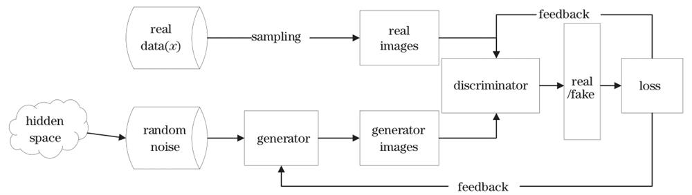 Generating adversarial network architecture