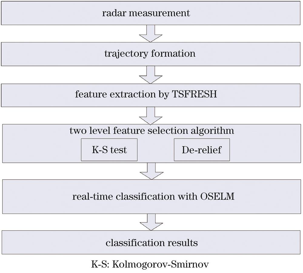 Framework of air target feature selection and classification algorithm
