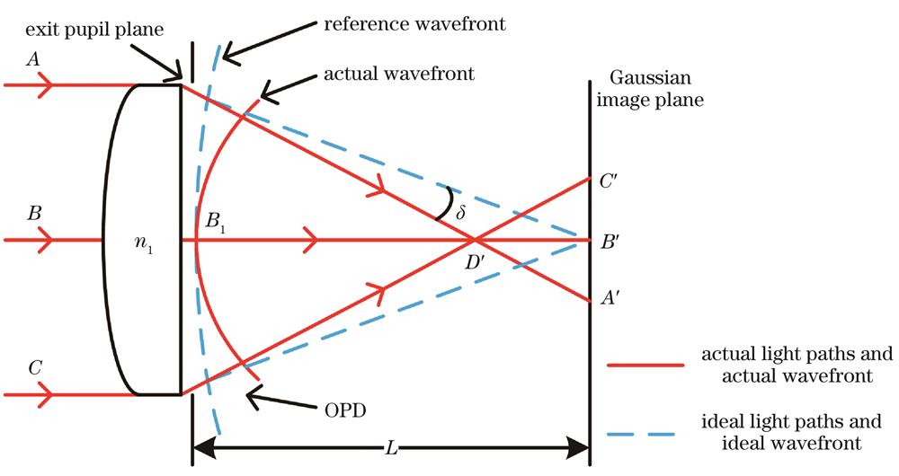 Optical paths of ideal imaging and actual imaging of single lens