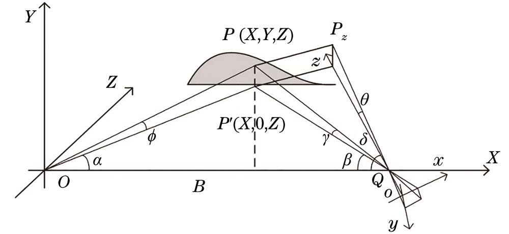 Triangulation principle of the point structured light