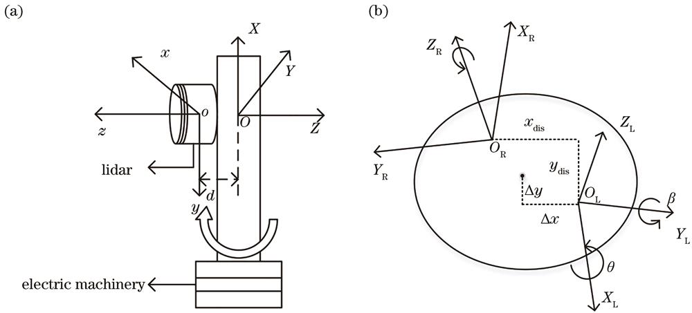 Three-dimensional scanning system of the lidar. (a) Coordinate system of the lidar; (b) on-axis coordinate system