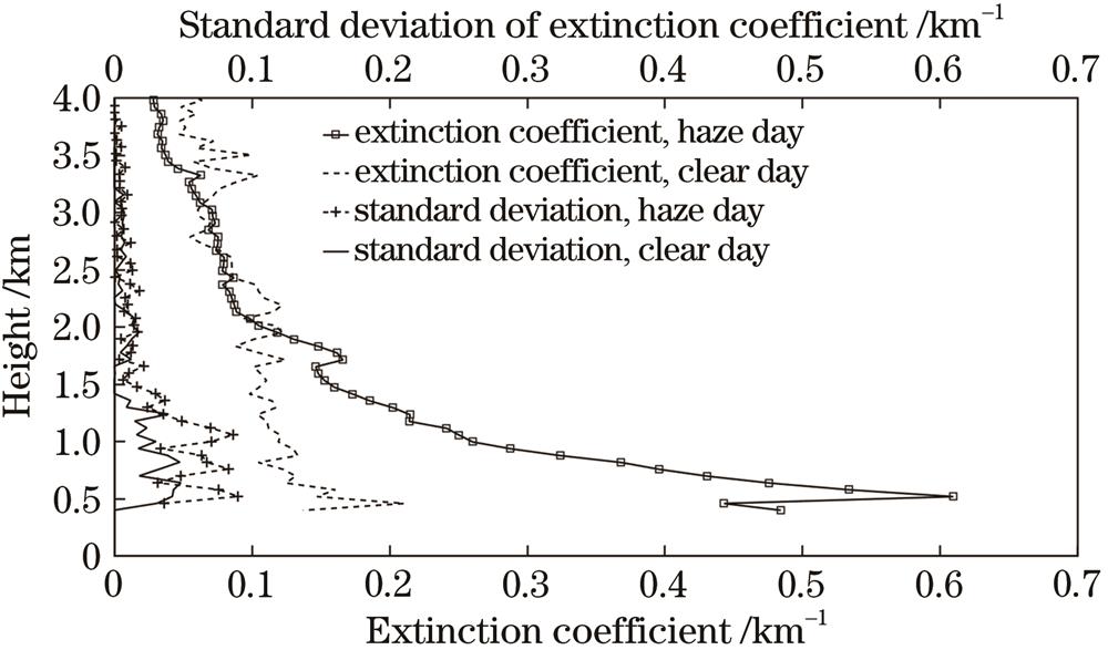 Vertical profiles of aerosol extinction coefficients and their standard deviations on haze and clear days