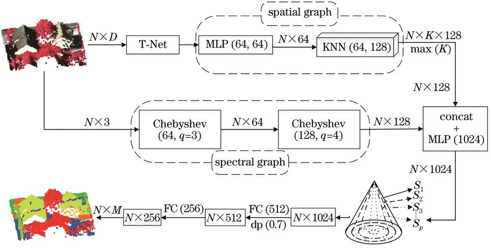 Structure of the deep learning classification network