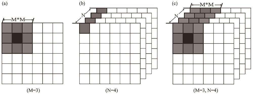 SFPI algorithms. (a) Spatial contrast analysis［7］; (b) time contrast analysis［8］; (c) spatial-temporal contrast analysis［9］