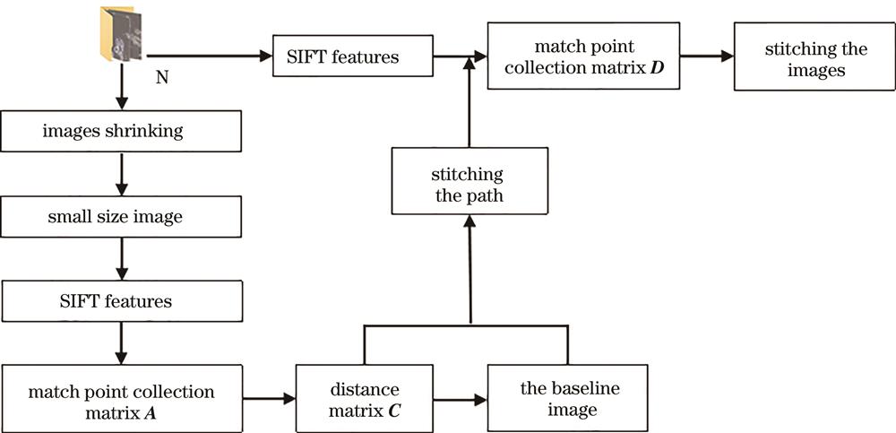 Image stitching strategy diagram