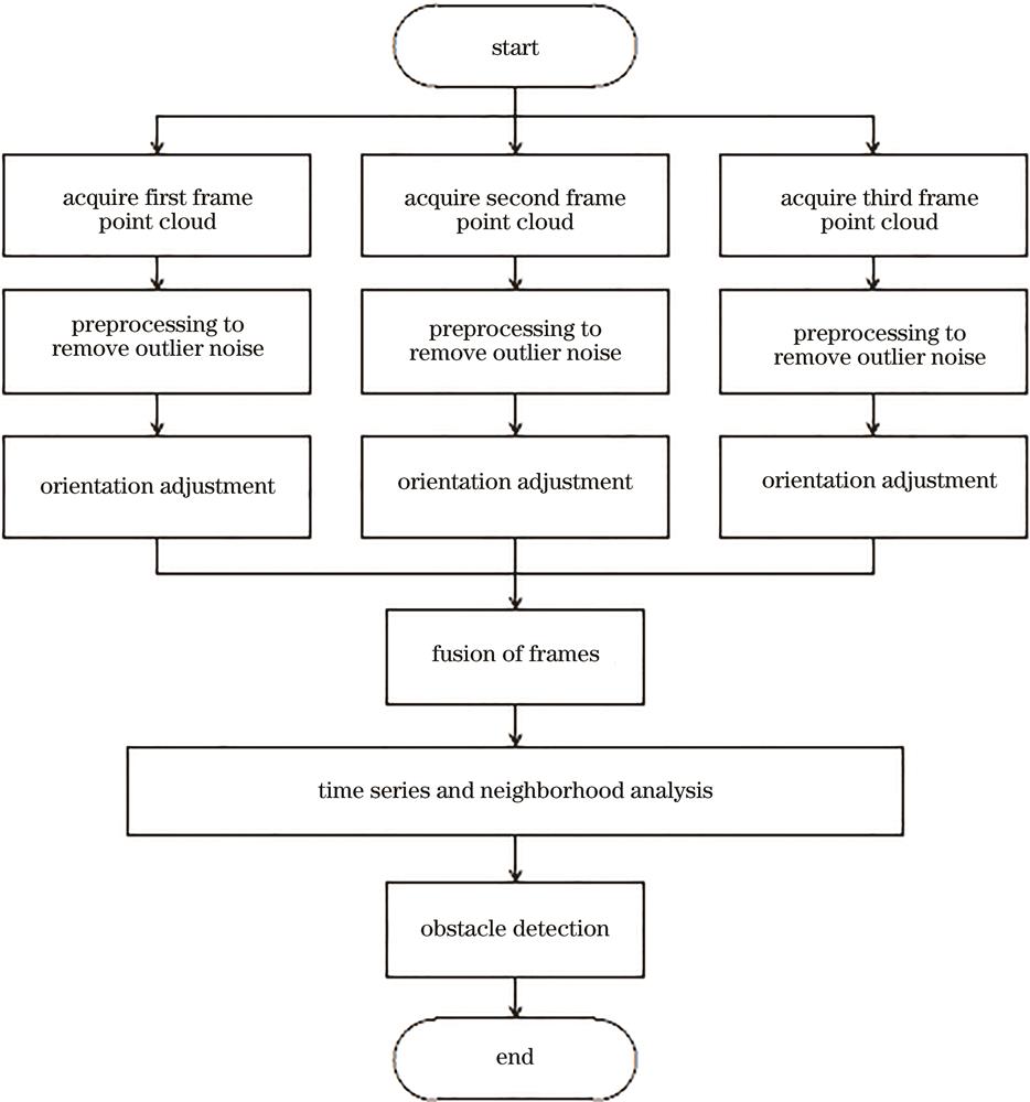 Flow chart of obstacle detection